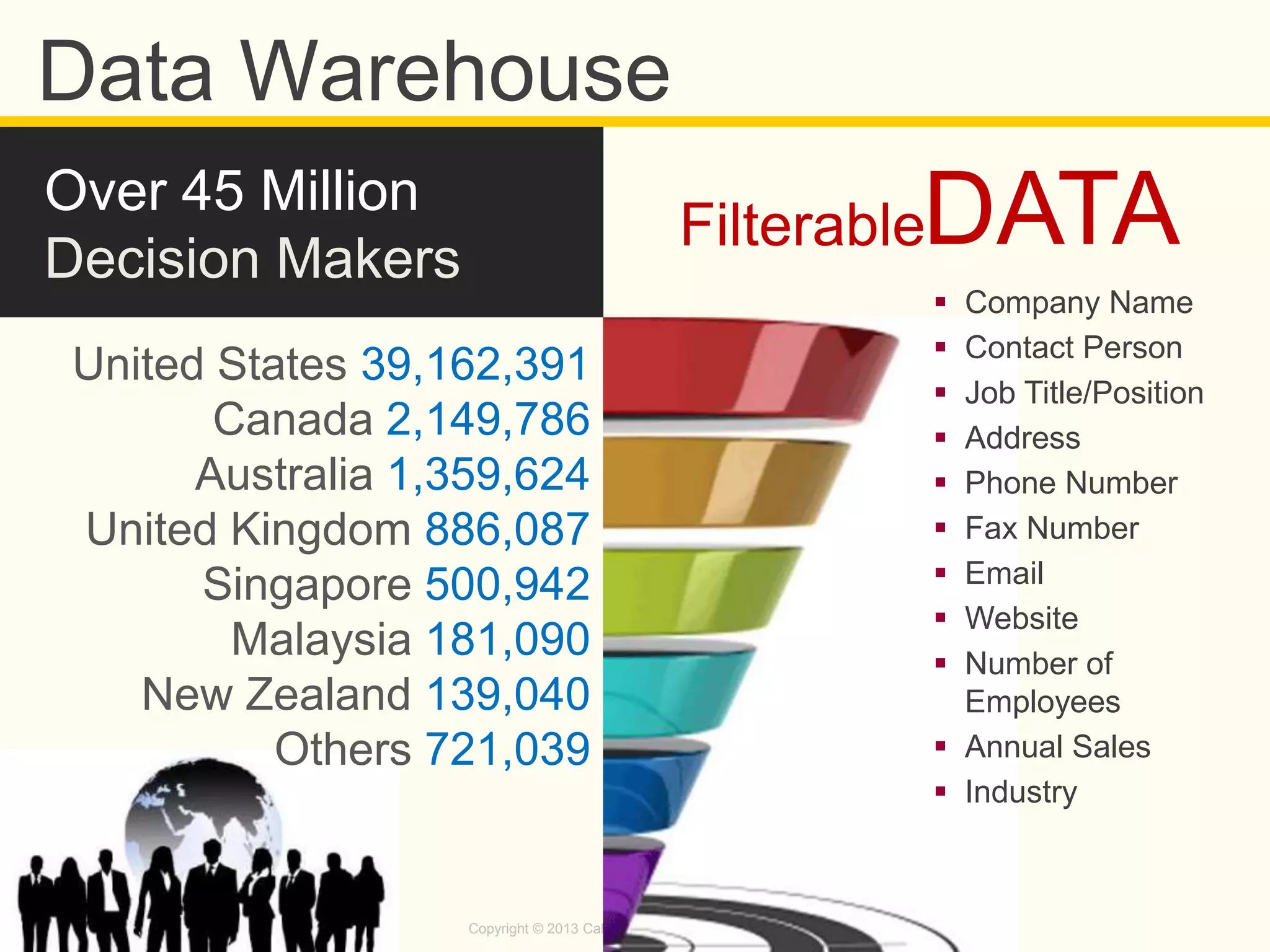 Copyright © 2013 Callbox. All rights reserved.
Data Warehouse
Over 45 Million
Decision Makers
 Company Name
 Contact Person
 Job Title/Position
 Address
 Phone Number
 Fax Number
 Email
 Website
 Number of
Employees
 Annual Sales
 Industry
Filterable
United States 39,162,391
Canada 2,149,786
Australia 1,359,624
United Kingdom 886,087
Singapore 500,942
Malaysia 181,090
New Zealand 139,040
Others 721,039
DATA
 