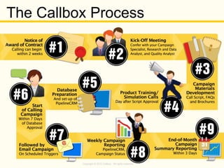 Copyright © 2013 Callbox. All rights reserved.
The Callbox Process
 