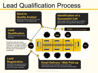 Copyright © 2013 Callbox. All rights reserved. Copyright © 2010 Callbox. All rights reserved.
Identification of a
Successful Call
Agent reviews Client's calendar prior to setting
appointments. (for appointment setting only)
Lead
Qualification
Quality Analyst listens to call
recording.
Successful Calls that require
additional information are tagged
for follow-up. An agent corrects or
gathers the additional information
and the Lead is resubmitted for
qualification.
START of Call Campaign
Send to
Quality Analyst
Agent tags success calls as “For Lead
Qualification" in the PipelineCRM.
Lead
Registration
Successful Call approved by the
QA appear in the PipelineCRM
and on the Client’s calendar.
Email Delivery / Web Pick-up
PipelineCRM sends notification email to the Client.
Client follows email link to view successful calls generated.
Lead Qualification Process
 