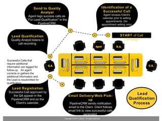 Send to Quality                                                         Identification of a
                         Analyst                                                               Successful Call
                                                                                                Agent reviews Client's
                  Agent tags success calls as
                                                                                               calendar prior to setting
                 “For Lead Qualification" in the                                                  appointments. (for
                         PipelineCRM.                                                         appointment setting only)



    Lead Qualification                                                                                       START of Call
   Quality Analyst listens to                                                                                  Campaign
        call recording.




Successful Calls that
require additional
information are tagged for
follow-up. An agent
corrects or gathers the
additional information and
the Lead is resubmitted for
qualification.

    Lead Registration
 Successful Call approved by
    the QA appear in the                           Email Delivery/Web Pick-
                                                                                                                         Lead
  PipelineCRM and on the                                      up                                                     Qualification
      Client’s calendar.                            PipelineCRM sends notification                                     Process
                                                   email to the Client. Client follows
                                                   email link to view successful calls
                                                               generated.
                                             Copyright © 2010 Callbox. All rights reserved.
 
