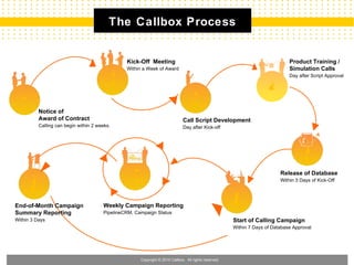 The Callbox Process


                                                Kick-Off Meeting                                                               Product Training /
                                                Within a Week of Award                                                         Simulation Calls

                                          2                                                                           4
                                                                                                                               Day after Script Approval




  1       Notice of
                                                                                   3
          Award of Contract                                                   Call Script Development
          Calling can begin within 2 weeks.                                   Day after Kick-off




                                                                                                                                     5
      8                                            7                                                                       Release of Database
                                                                                                                           Within 3 Days of Kick-Off




End-of-Month Campaign
Summary Reporting
                                       Weekly Campaign Reporting
                                       PipelineCRM, Campaign Status
                                                                                                       6
Within 3 Days                                                                                          Start of Calling Campaign
                                                                                                       Within 7 Days of Database Approval




                                                      Copyright © 2010 Callbox. All rights reserved.
 