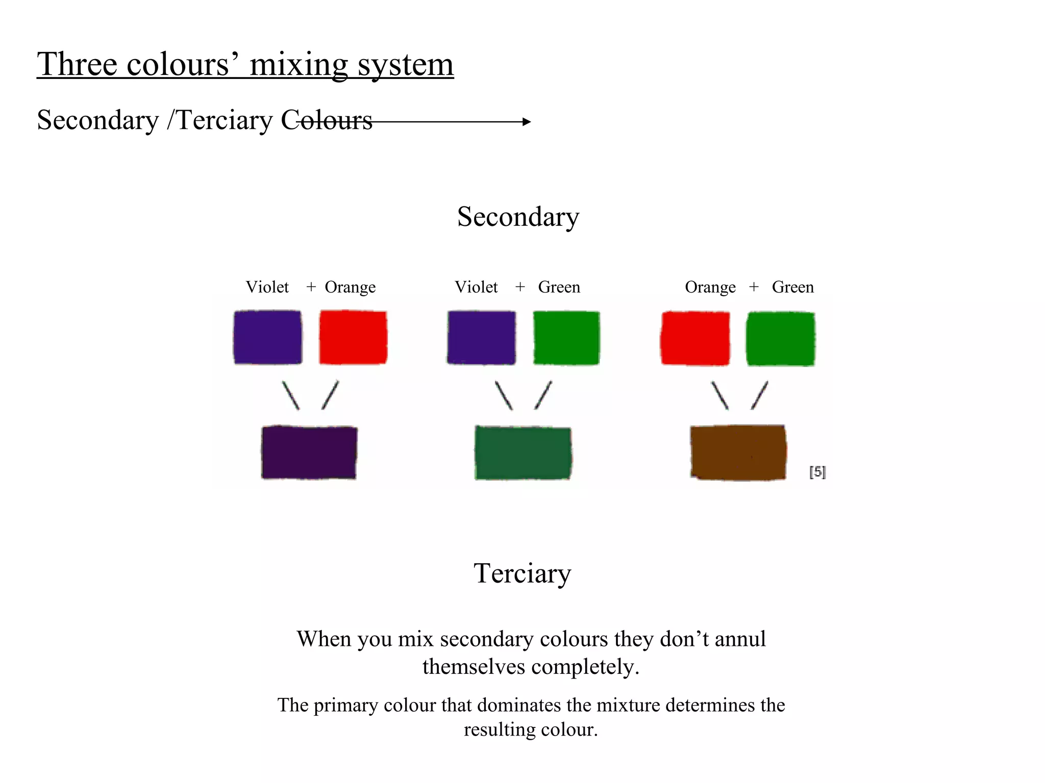 Three colours’ mixing system Secondary /Terciary Colours Secondary Terciary Violet  +  Orange   Violet  +  Green  Orange  +  Green When you mix secondary colours they don’t annul themselves completely. The primary colour that dominates the mixture determines the resulting colour. 