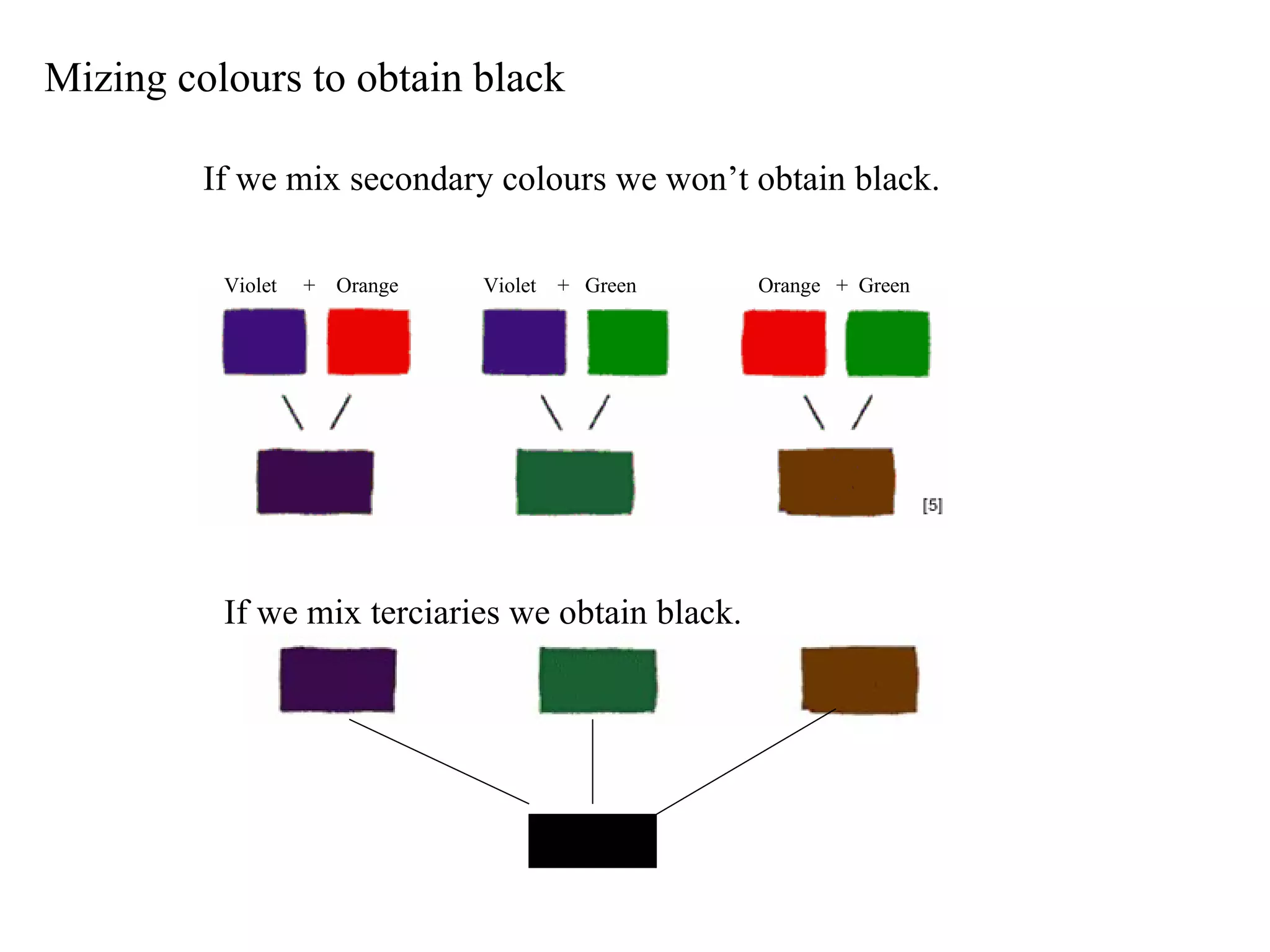Mizing colours to obtain black Violet  +  Orange   Violet  +  Green  Orange  +  Green If we mix secondary colours we won’t obtain black. If we mix terciaries we obtain black. 