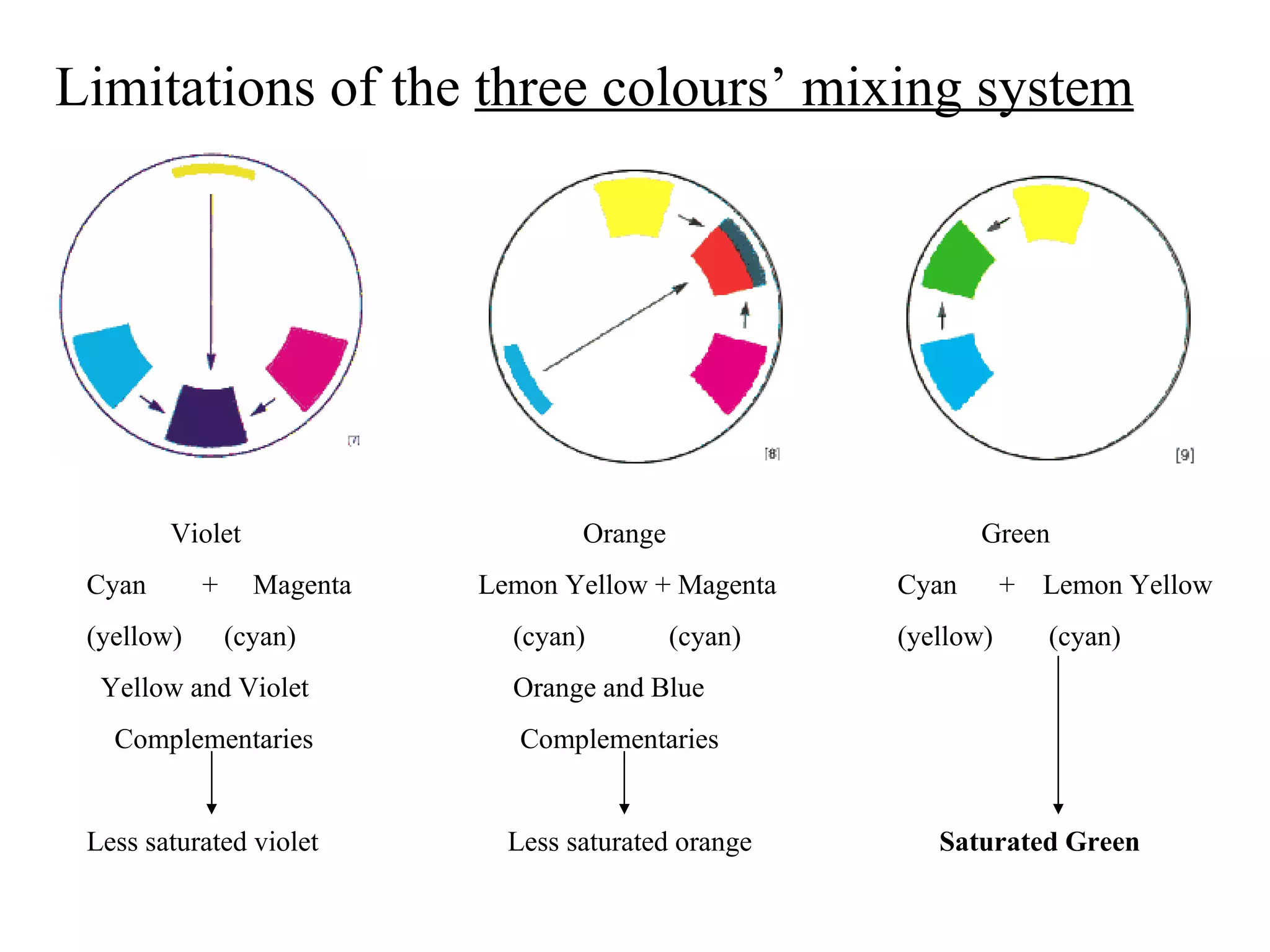 Limitations of the  three colours’ mixing system Violet Cyan  +  Magenta (yellow)  (cyan) Yellow and Violet  Complementaries Less saturated violet Orange Lemon Yellow + Magenta (cyan)  (cyan) Orange and Blue  Complementaries Less saturated orange Green Cyan  +  Lemon Yellow (yellow)  (cyan) Saturated Green 