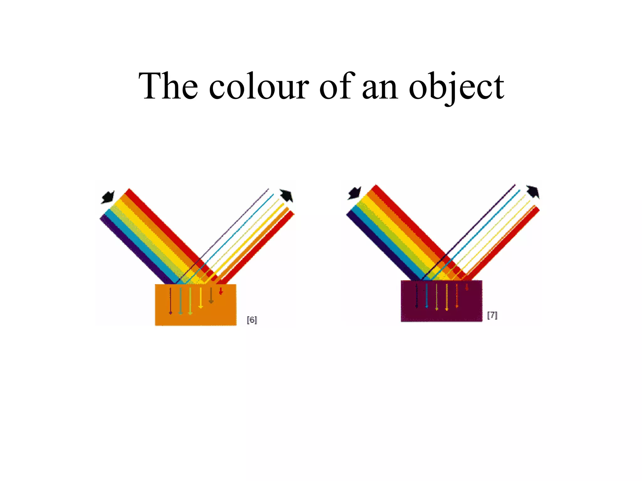 The colour of an object 