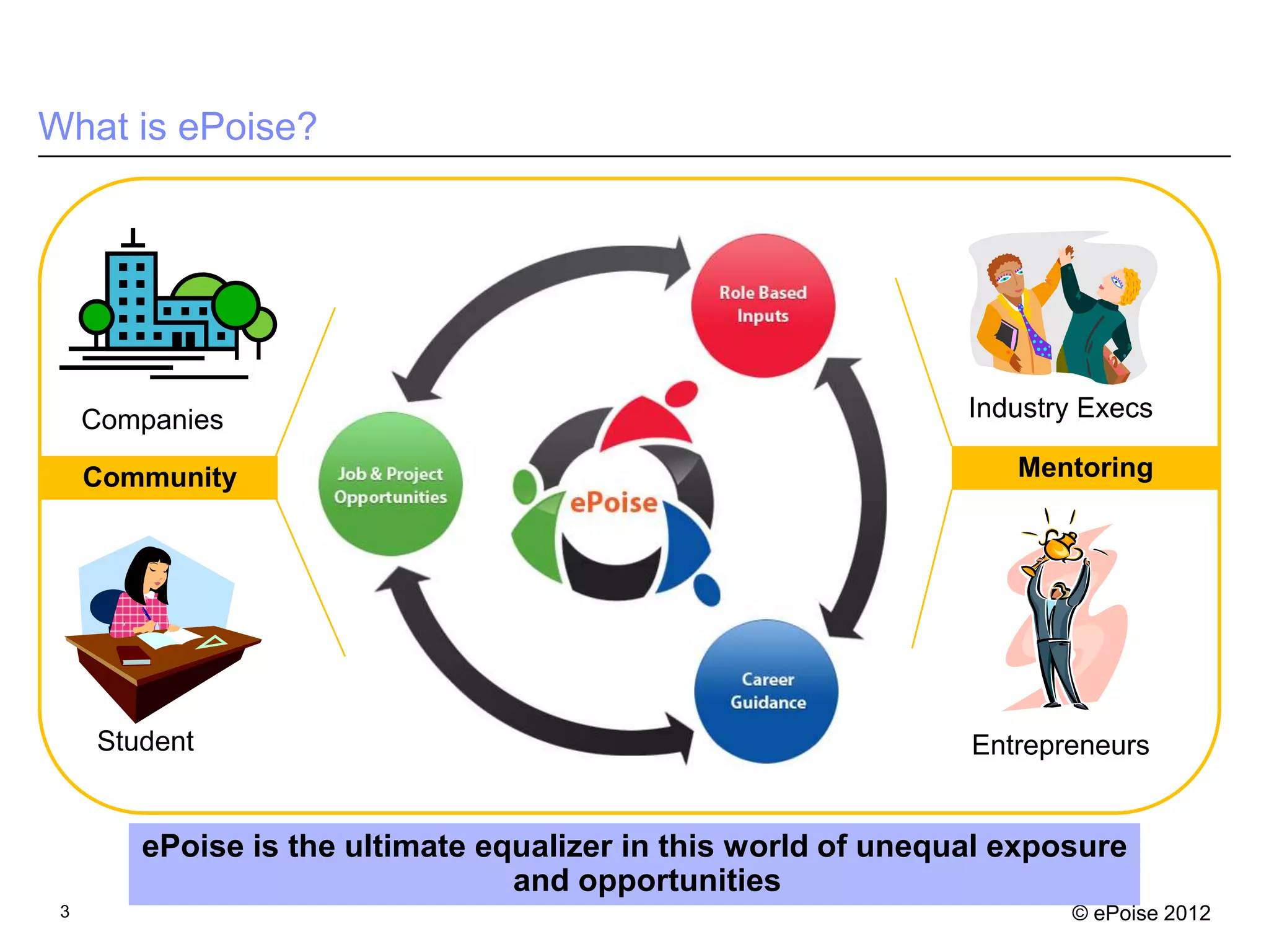 What is ePoise?




     Companies                                                 Industry Execs

     Community                                                    Mentoring




     Student                                                   Entrepreneurs


        ePoise is the ultimate equalizer in this world of unequal exposure
                                 and opportunities
 3                                                                    © ePoise 2012
 