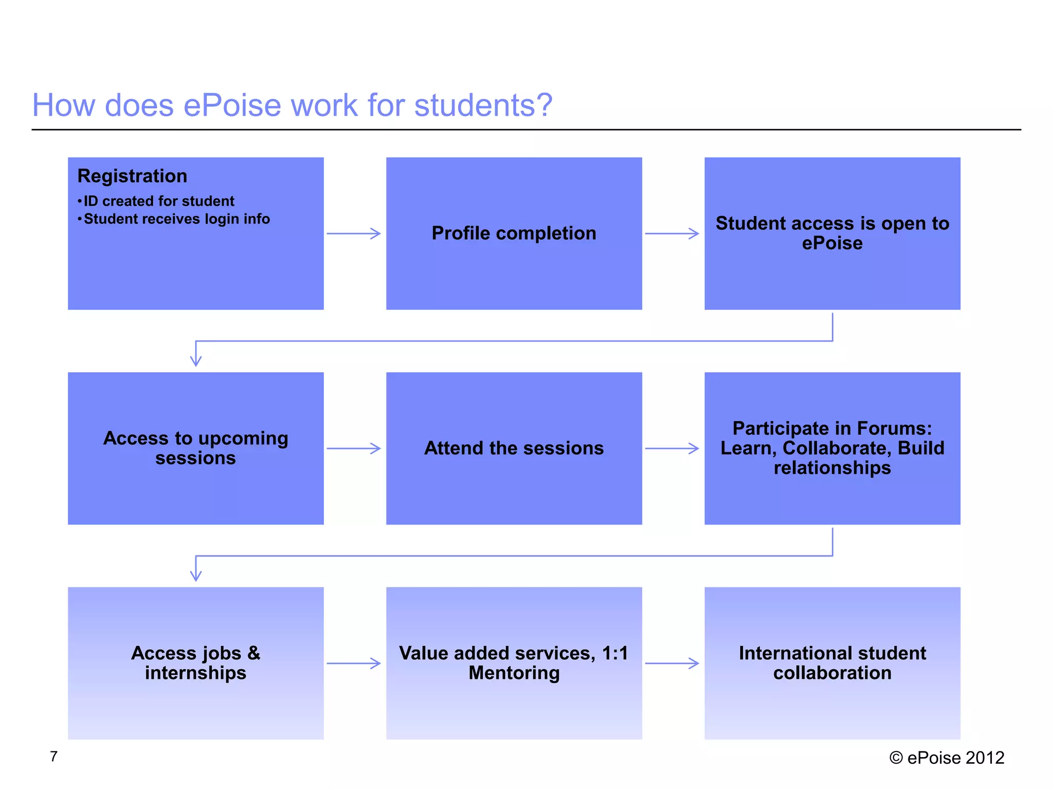 How does ePoise work for students?

     Registration
     • ID created for student
     • Student receives login info                               Student access is open to
                                        Profile completion
                                                                          ePoise




                                                                  Participate in Forums:
        Access to upcoming
                                       Attend the sessions       Learn, Collaborate, Build
             sessions
                                                                       relationships




             Access jobs &           Value added services, 1:1     International student
              internships                   Mentoring                  collaboration



 7                                                                                 © ePoise 2012
 