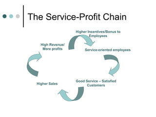 The Service-Profit Chain
                    Higher Incentives/Bonus to
                            Employees

    High Revenue/
     More profits        Service-oriented employees




                    Good Service – Satisfied
  Higher Sales            Customers
 