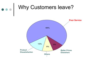 Why Customers leave?

                                               Poor Service


                         69%




                  13%            9%
                          9%

Product                               Better Prices
Dissatisfaction                       Elsewhere
                        Others
 