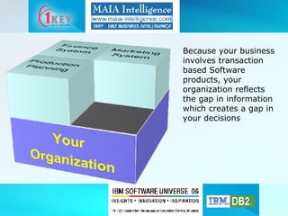 Because you r   business involves transaction based Software  products, you r organization  reflect s  the gap in  information which creates a gap in your decisions 