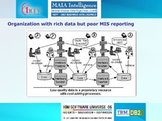 Organization with rich data but poor MIS reporting 