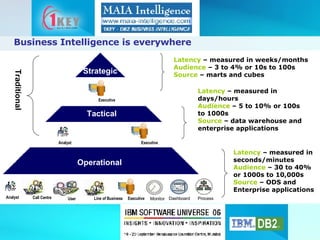 Business Intelligence is everywhere Latency  – measured in weeks/months Audience  – 3 to 4% or 10s to 100s Source  – marts and cubes Latency  – measured in days/hours Audience  – 5 to 10% or 100s to 1000s Source  – data warehouse and enterprise applications Latency  – measured in seconds/minutes Audience  – 30 to 40% or 1000s to 10,000s Source  – ODS and Enterprise applications Traditional Monitor Dashboard Process Strategic Tactical Operational Analyst Analyst Executive Executive Executive Call Centre User Line of Business 