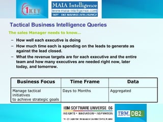 Tactical Business Intelligence Queries How well each executive is doing How much time each is spending on the leads to generate as against the lead closed. What the revenue targets are for each executive and the entire team and how many executives are needed right now, later today, and tomorrow. The sales Manager needs to know… Aggregated Days to Months Manage tactical initiatives to achieve strategic goals Data Time Frame Business Focus 