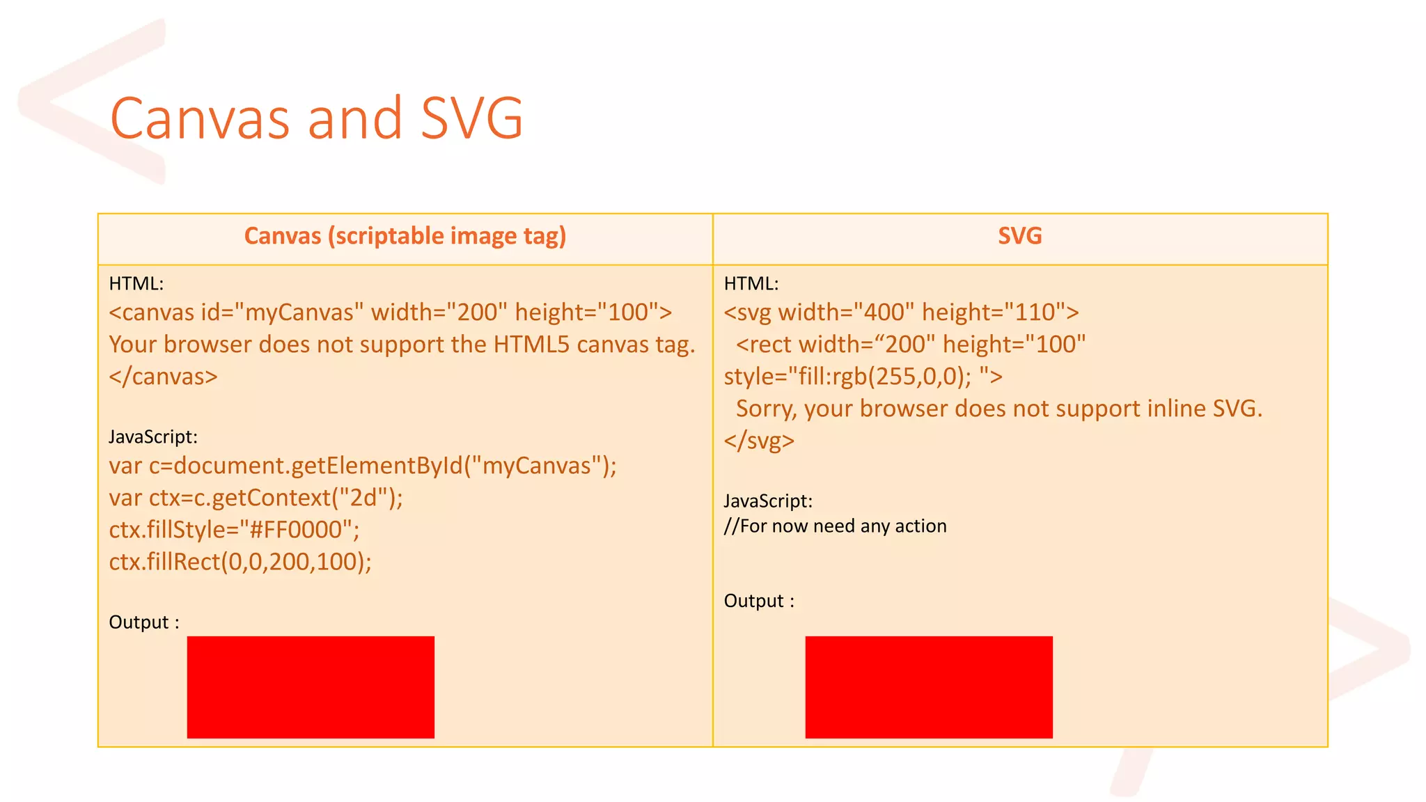 Canvas and SVG
Canvas (scriptable image tag) SVG
HTML:
<canvas id="myCanvas" width="200" height="100">
Your browser does not support the HTML5 canvas tag.
</canvas>
JavaScript:
var c=document.getElementById("myCanvas");
var ctx=c.getContext("2d");
ctx.fillStyle="#FF0000";
ctx.fillRect(0,0,200,100);
Output :
HTML:
<svg width="400" height="110">
<rect width=“200" height="100"
style="fill:rgb(255,0,0); ">
Sorry, your browser does not support inline SVG.
</svg>
JavaScript:
//For now need any action
Output :
 