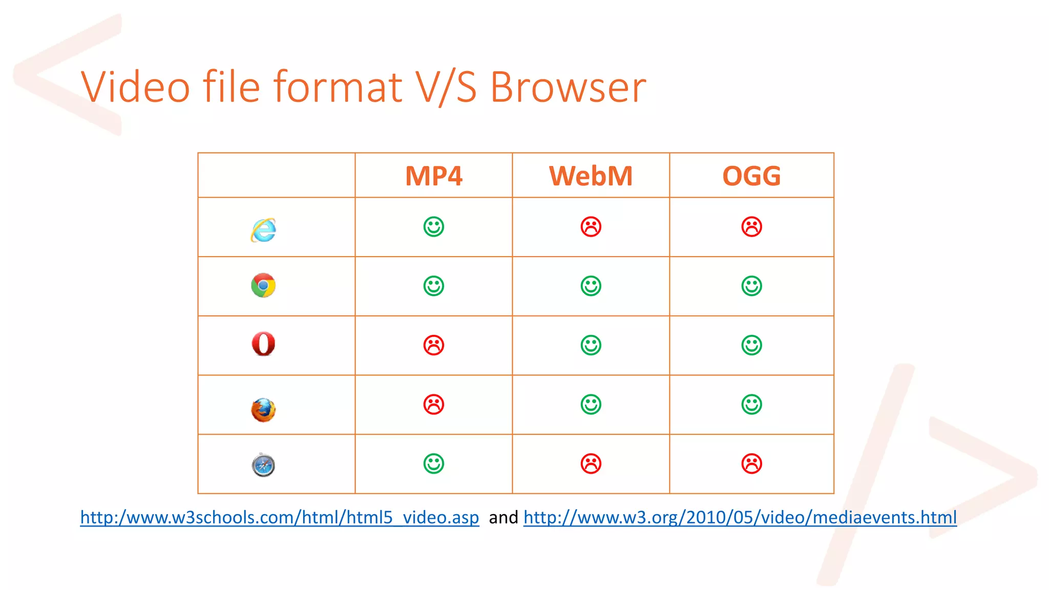 Video file format V/S Browser
http:/www.w3schools.com/html/html5_video.asp and http://www.w3.org/2010/05/video/mediaevents.html
MP4 WebM OGG
  
  
  
  
  
 