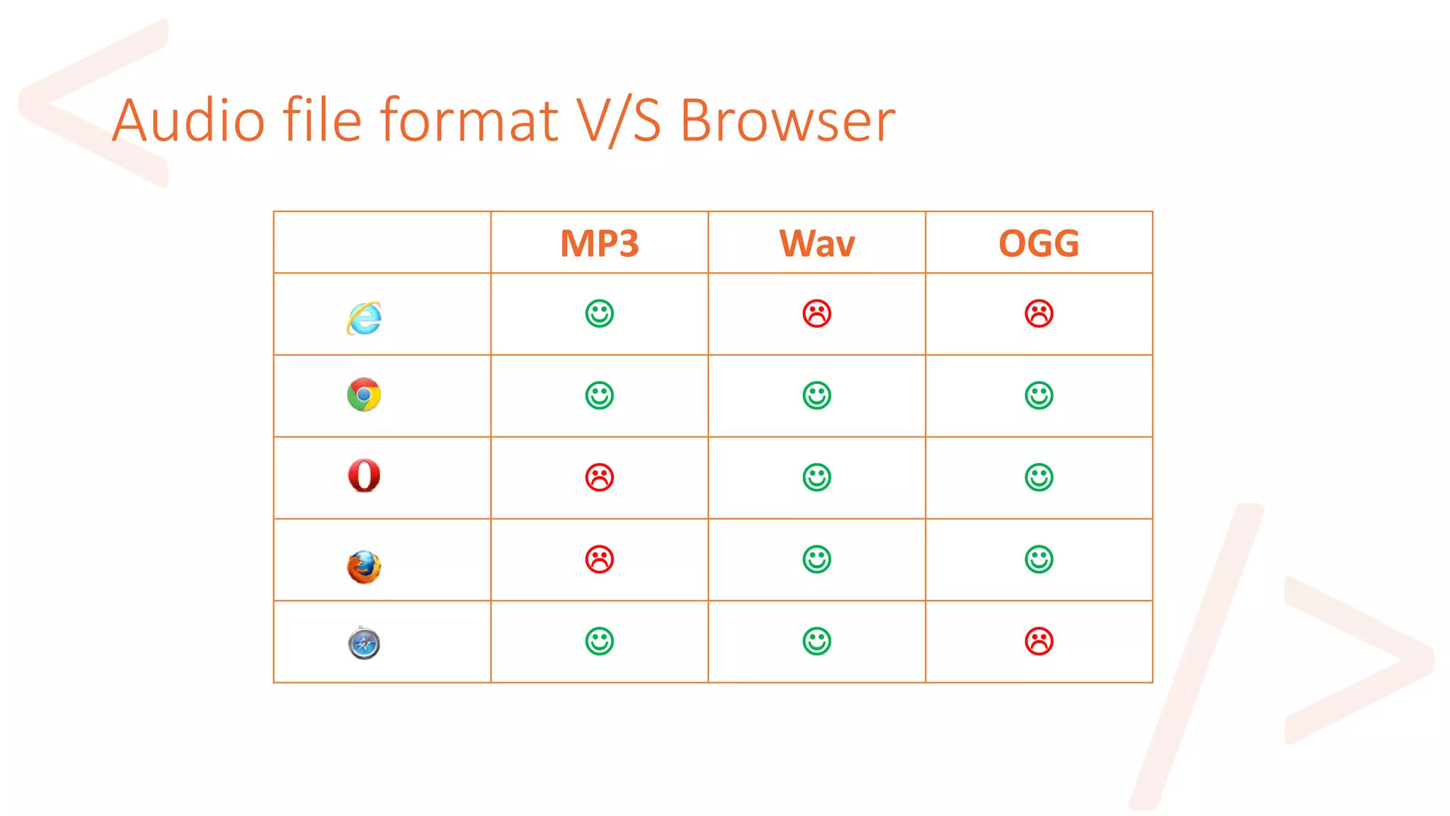 Audio file format V/S Browser
MP3 Wav OGG
  
  
  
  
  
 