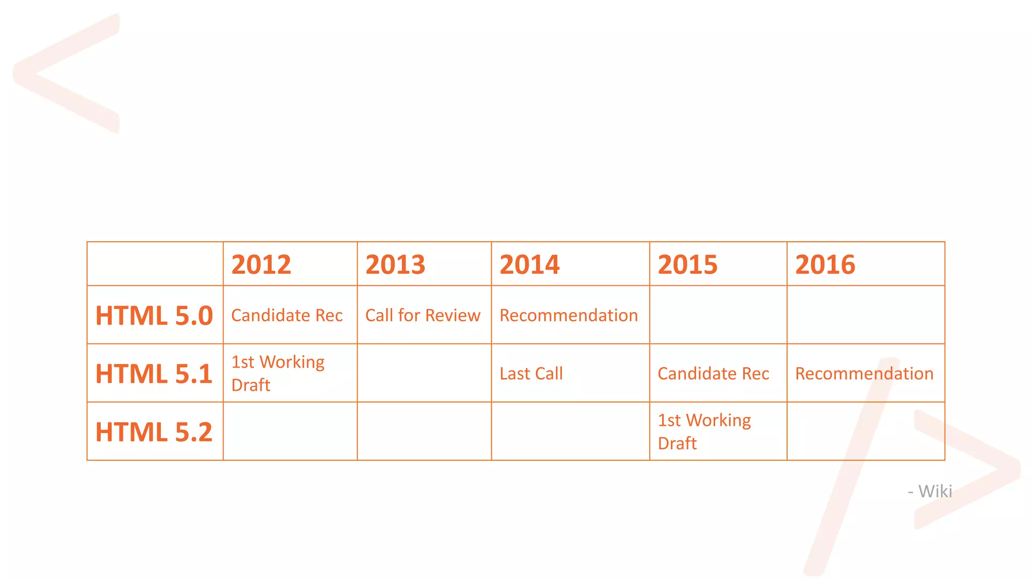 2012 2013 2014 2015 2016
HTML 5.0 Candidate Rec Call for Review Recommendation
HTML 5.1
1st Working
Draft
Last Call Candidate Rec Recommendation
HTML 5.2
1st Working
Draft
- Wiki
 
