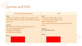 Canvas and SVG
Canvas (scriptable image tag) SVG
HTML:
<canvas id="myCanvas" width="200" height="100">
Your browser does not support the HTML5 canvas tag.
</canvas>
JavaScript:
var c=document.getElementById("myCanvas");
var ctx=c.getContext("2d");
ctx.fillStyle="#FF0000";
ctx.fillRect(0,0,200,100);
Output :
HTML:
<svg width="400" height="110">
<rect width=“200" height="100"
style="fill:rgb(255,0,0); ">
Sorry, your browser does not support inline SVG.
</svg>
JavaScript:
//For now need any action
Output :
 