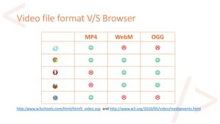 Video file format V/S Browser
http:/www.w3schools.com/html/html5_video.asp and http://www.w3.org/2010/05/video/mediaevents.html
MP4 WebM OGG
  
  
  
  
  
 