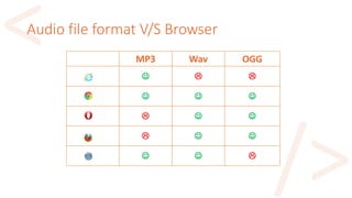 Audio file format V/S Browser
MP3 Wav OGG
  
  
  
  
  
 