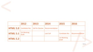 2012 2013 2014 2015 2016
HTML 5.0 Candidate Rec Call for Review Recommendation
HTML 5.1
1st Working
Draft
Last Call Candidate Rec Recommendation
HTML 5.2
1st Working
Draft
- Wiki
 