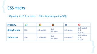 CSS Hacks
Property
@keyframes 10.0 4.0 -webkit-
16.0
5.0 -moz-
4.0 -webkit-
15.0 -webkit-
12.1
12.0 -o-
animation 10.0 4.0 -webkit-
16.0
5.0 -moz-
4.0 -webkit-
15.0 -webkit-
12.1
12.0 -o-
• Opacity, in IE 8 or older -- filter:Alpha(opacity=50);
 