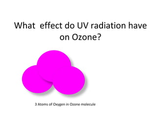 What  effect do UV radiation have on Ozone? 3 Atoms of Oxygen in Ozone molecule 