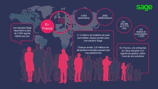 En France, une entreprise
sur deux équipée d’un
logiciel de gestion utilise
l’une de nos solutions
3, 5 millions de bulletins de paie
sont édités chaque année avec
une solution Sage.
Chaque année, 3,8 millions de
déclarations fiscales passent par
nos plateformes
CA
réalisé en
souscription:
+ 22%
Les équipes Sage
répondent à plus
de 3 500 appels
clients par jour
CA :
300 M€
en FY15
+5%
4 000
partenaires
En
France
2000
collaborateurs
 