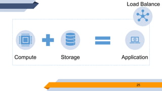 25
Compute Storage Application
Load Balance
 