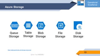 @Alan Tsai 的學習筆記
Azure Storage
53
https://wakeupandcode.com/storage-resources/
Operational
Excellence
 