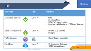 @Alan Tsai 的學習筆記
比較
63
Azure服務 OSI 什麼時候用
Application Gateway Layer 7 - WAF
- Session affinity
- URL Path-based routing
- In-region - VM/Container 之間 Load Balance
Azure Load Balancer Layer 4 - Internal 以及 External
- In-region
Traffic Manager N/A
DNS
- Cross-Region redirection
Front Door Layer 7 - 同 Application Gateway
- 差異在 Cross-Region
Reliability
 