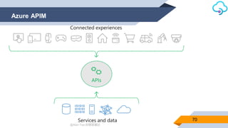 @Alan Tsai 的學習筆記
Azure APIM
70
APIs
 