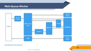 @Alan Tsai 的學習筆記
Web-Queue-Worker
75
https://pptto.alantsai.net/arc-web-queue
 