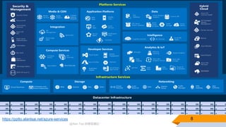 @Alan Tsai 的學習筆記
8https://pptto.alantsai.net/azure-services
 