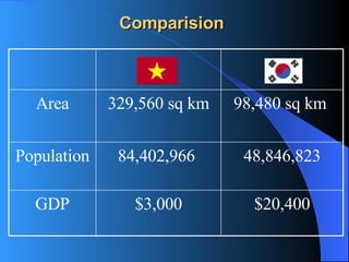 Comparision $20,400 $3,000 GDP 48,846,823 84,402,966  Population 98,480 sq km  329,560 sq km Area 