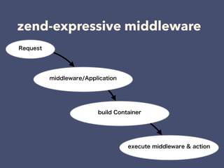 zend-expressive middleware
Request
middleware/Application
build Container
execute middleware & action
 
