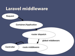 global middleware
Laravel middleware
Request
Container/Application
router dispatch
route middlewareController
 