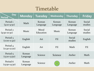 Day
Period Monday Tuesday Wednesday Thursday Friday
Period 1
(9:10-9:50)
Math
Korean
Language
Korean
Language
Korean
Language
Social
studies
Period 2
(9:50-10:30)
Music
Moral
Education
Music
Korean
Language
Social
studies
Period 3
(11:00-11:40)
English Art P.E
Social
studies
English
Period 4
(11:40-12:20)
English Art P.E Math P.E
Period 5
(13:10-13:50)
Korean
Language
Science Science Atelier Math
Period 6
(13:50-14:30)
Korean
Language
Science Atelier Math
Timetable
 