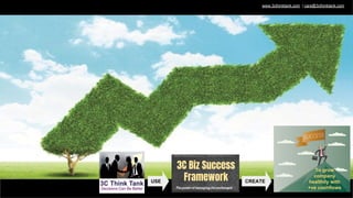 3C Biz Success
Framework
Thepowerofmanagingtheunchanged
CREATEUSE
To grow
company
healthily with
+ve cashflows
www.3cthinktank.com | care@3cthinktank.com
 