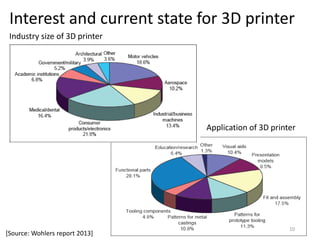 Industry size of 3D printer
Application of 3D printer
[Source: Wohlers report 2013]
Interest and current state for 3D printer
10
 