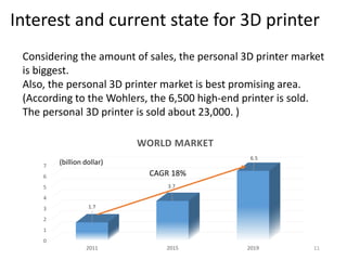 0
1
2
3
4
5
6
7
2011 2015 2019
1.7
3.7
6.5
WORLD MARKET
CAGR 18%
(billion dollar)
Considering the amount of sales, the personal 3D printer market
is biggest.
Also, the personal 3D printer market is best promising area.
(According to the Wohlers, the 6,500 high-end printer is sold.
The personal 3D printer is sold about 23,000. )
Interest and current state for 3D printer
11
 