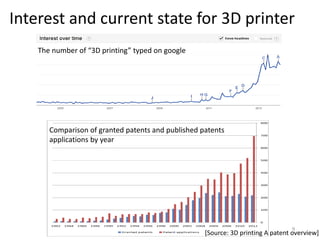 Interest and current state for 3D printer
The number of “3D printing” typed on google
Comparison of granted patents and published patents
applications by year
[Source: 3D printing A patent overview]
9
 