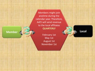 Members might join anytime during the calendar year. Therefore, AATJ will send revenue to the local affiliates QUARTERLYFebruary 1stMay 1stAugust 1stNovember 1stLocalMember