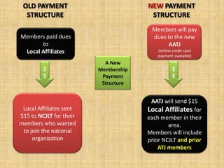 OLD PAYMENTSTRUCTURENEW PAYMENTSTRUCTUREMembers will pay dues to the new AATJ(online credit card payment available)Members paid dues toLocal AffiliatesA New MembershipPaymentStructure$$$$Local Affiliates sent $15 to NCJLT for their members who wanted to join the national organizationAATJ will send $15 Local Affiliates for each member in their area.Members will include prior NCJLT and prior ATJ members