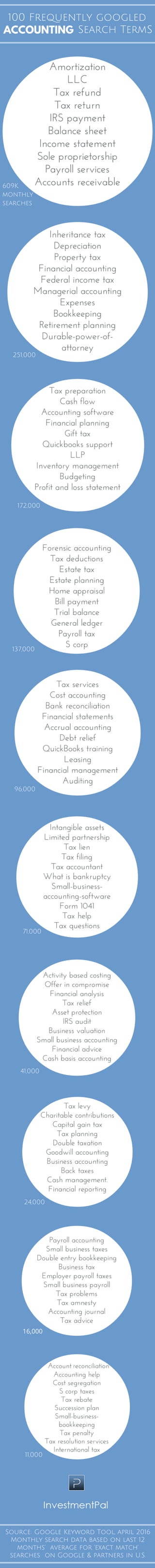 Part 4: 100 frequently Googled accounting topics & terms (Infographic)