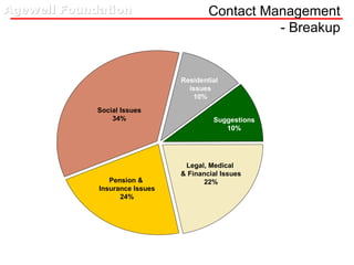 Contact Management - Breakup Social Issues 34% Residential  issues 10% Suggestions 10% Legal, Medical  & Financial Issues 22% Pension &  Insurance Issues 24% 