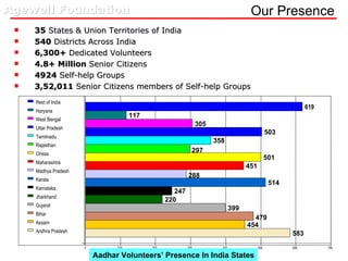Our Presence 35  States & Union Territories of India 540  Districts Across India 6,300+  Dedicated Volunteers 4.8+ Million  Senior Citizens 4924  Self-help Groups  3,52,011  Senior Citizens members of Self-help Groups Aadhar Volunteers’ Presence In India States 583 454 479 399 220 247 514 288 451 501 297 358 503 305 117 619 0 100 200 300 400 500 600 700 Rest of India Haryana West Bengal Uttar Pradesh Tamilnadu Rajasthan Orissa Maharashtra Madhya Pradesh Kerala Karnataka Jharkhand Gujarat Bihar Assam Andhra Pradesh 
