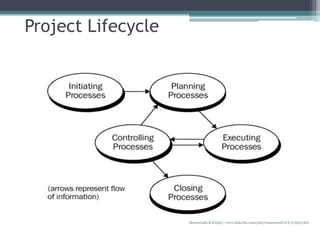 Project Lifecycle
Manuswath.K.B http://www.linkedin.com/pub/manuswath-k-b/0/65b/5b6
 