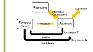 Formateur
(Tuteur)
Apprenantmessage
Ressources
Information
Connaissance
Suscité par F
Suscité par A
Apprenant
 