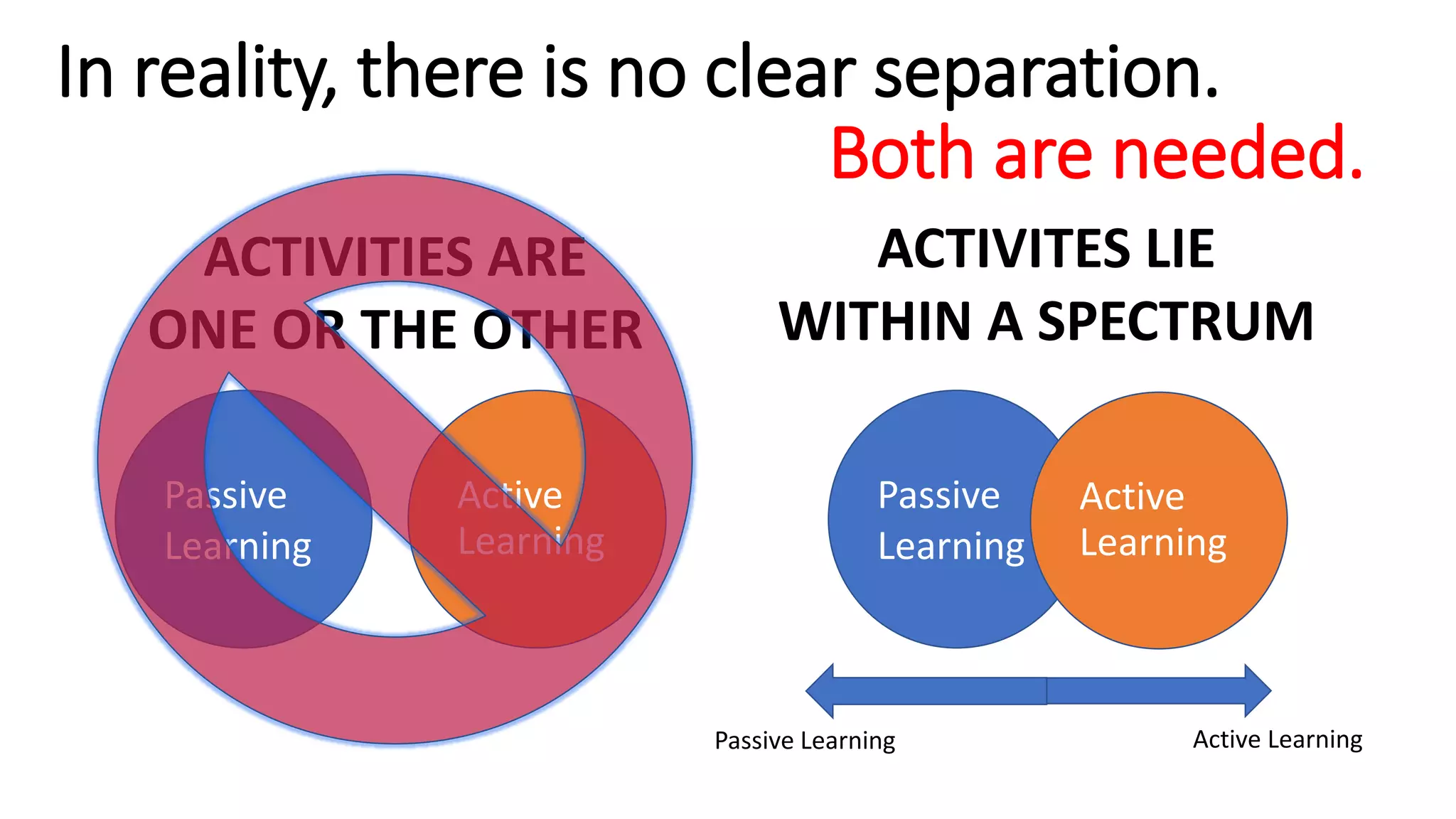Passive
Learning
In reality, there is no clear separation.
ACTIVITIES ARE
ONE OR THE OTHER
ACTIVITES LIE
WITHIN A SPECTRUM
Passive
Learning
Active
Learning
Active
Learning
Passive Learning Active Learning
Both are needed.
 